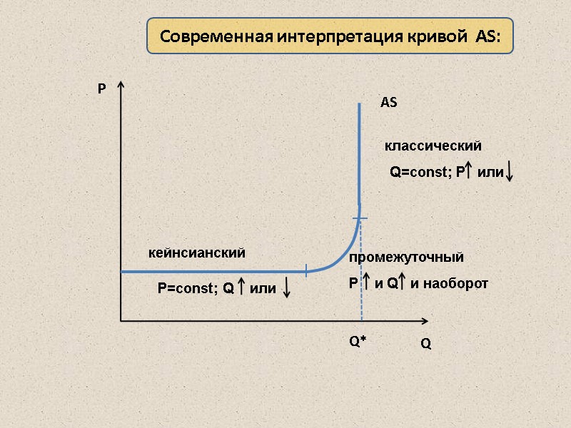Р Q АS  Современная интерпретация кривой  AS: Q* кейнсианский промежуточный классический Р=const;
